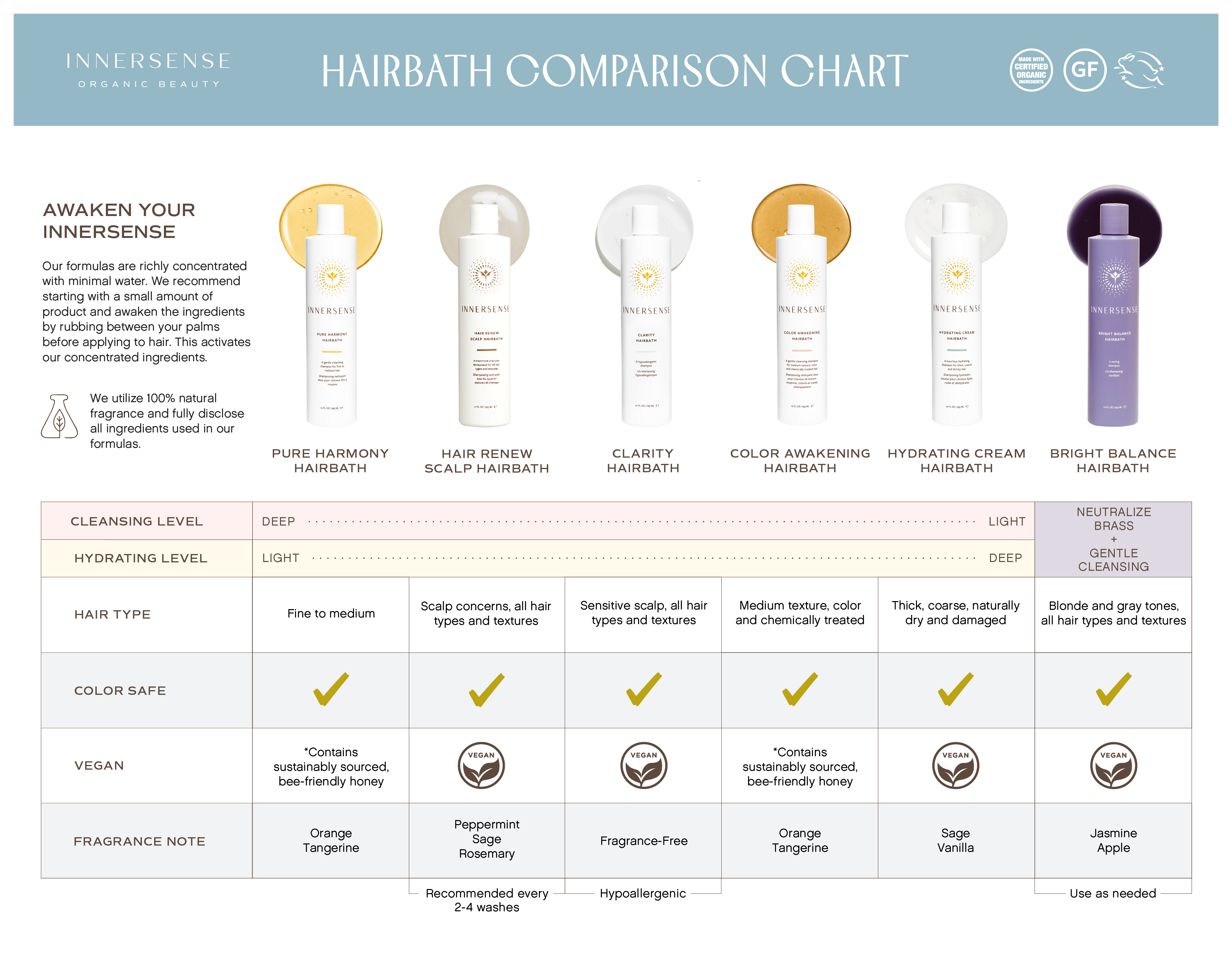 Hairbath comparison chart for Innersense Organic Beauty products with product images and features.