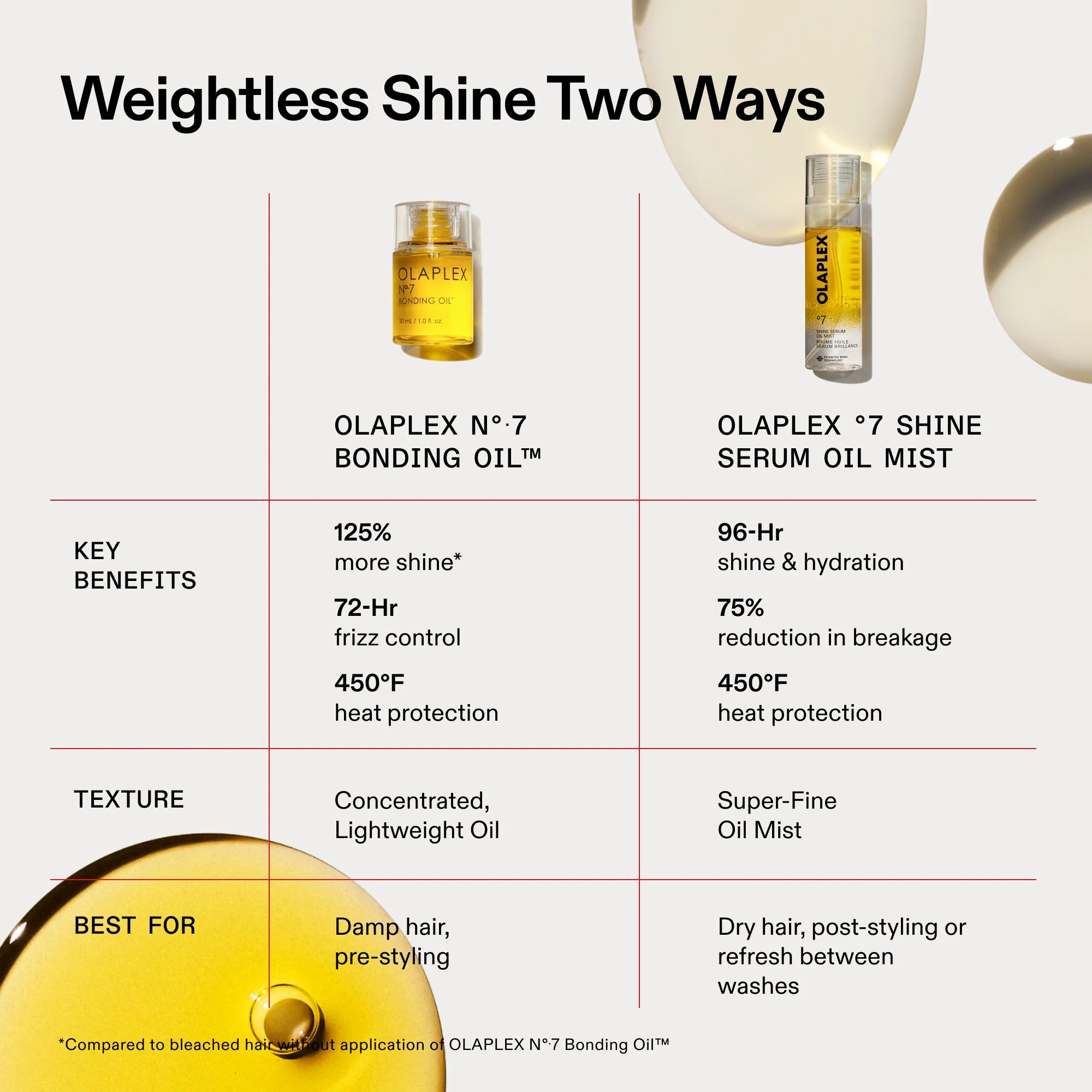 Comparison of Olaplex No.7 Bonding Oil and Olaplex No.7 Shine Serum Oil Mist highlighting shine, hydration, heat protection and ideal styling uses.