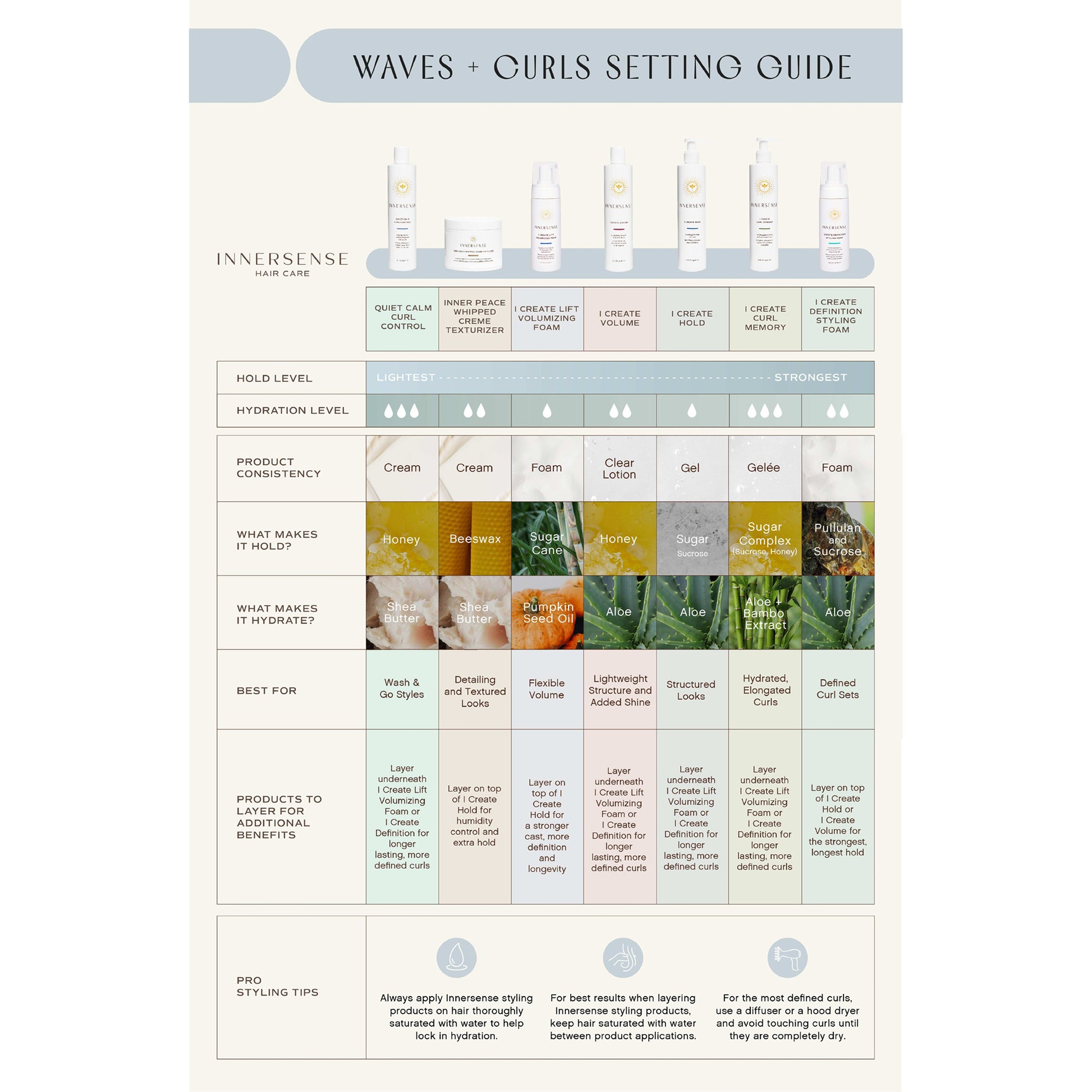 Innersense hair care product setting guide with various products and information.