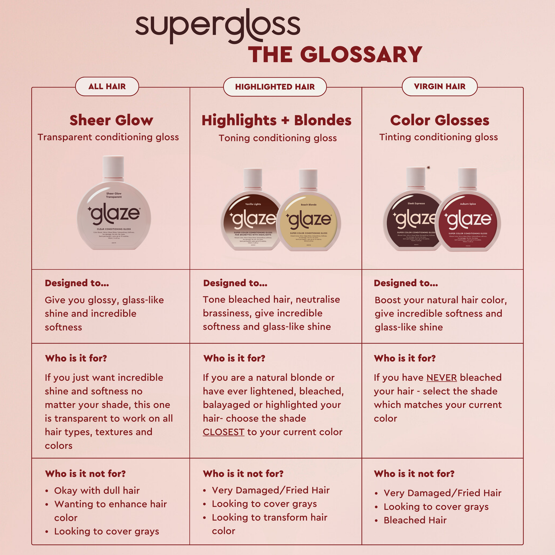 Supergliss hair gloss product guide with different types of glosses and their uses.