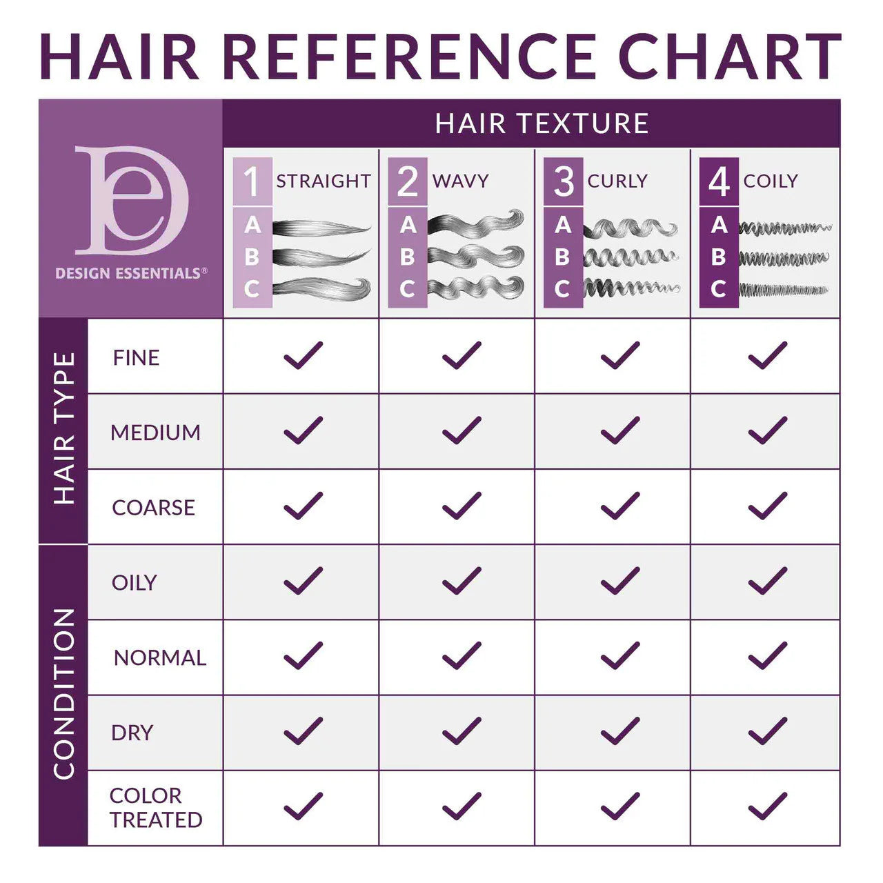 Design Essentials hair reference chart showing compatibility of Sleek Edge Control with straight, wavy, curly, and coily hair textures, including fine, medium, coarse, oily, normal, dry, and color-treated hair types