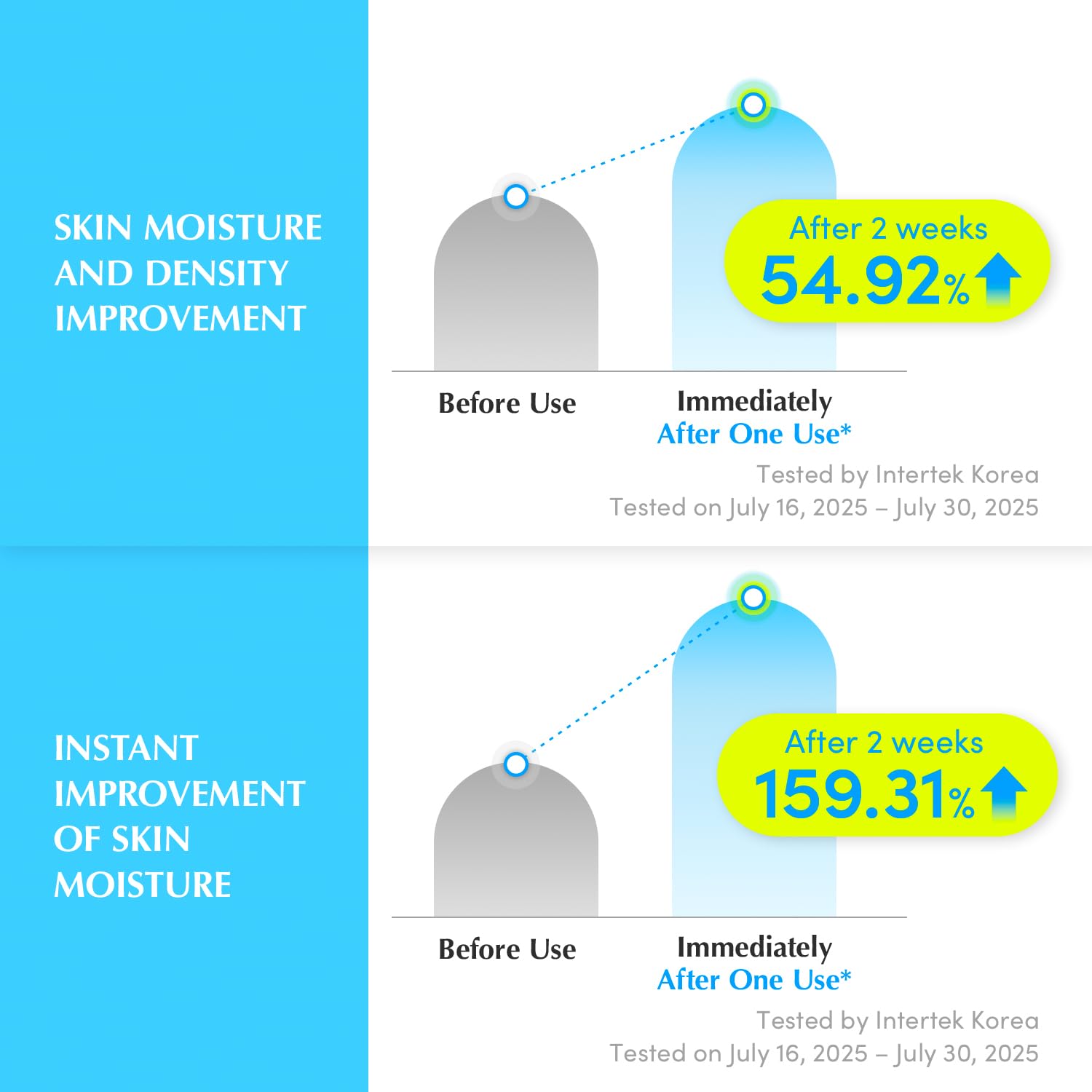 eqqualberry blue blow hyaltoin flooding serum clinical testing improvement of skin density and moisturise levels after 2 weeks of use