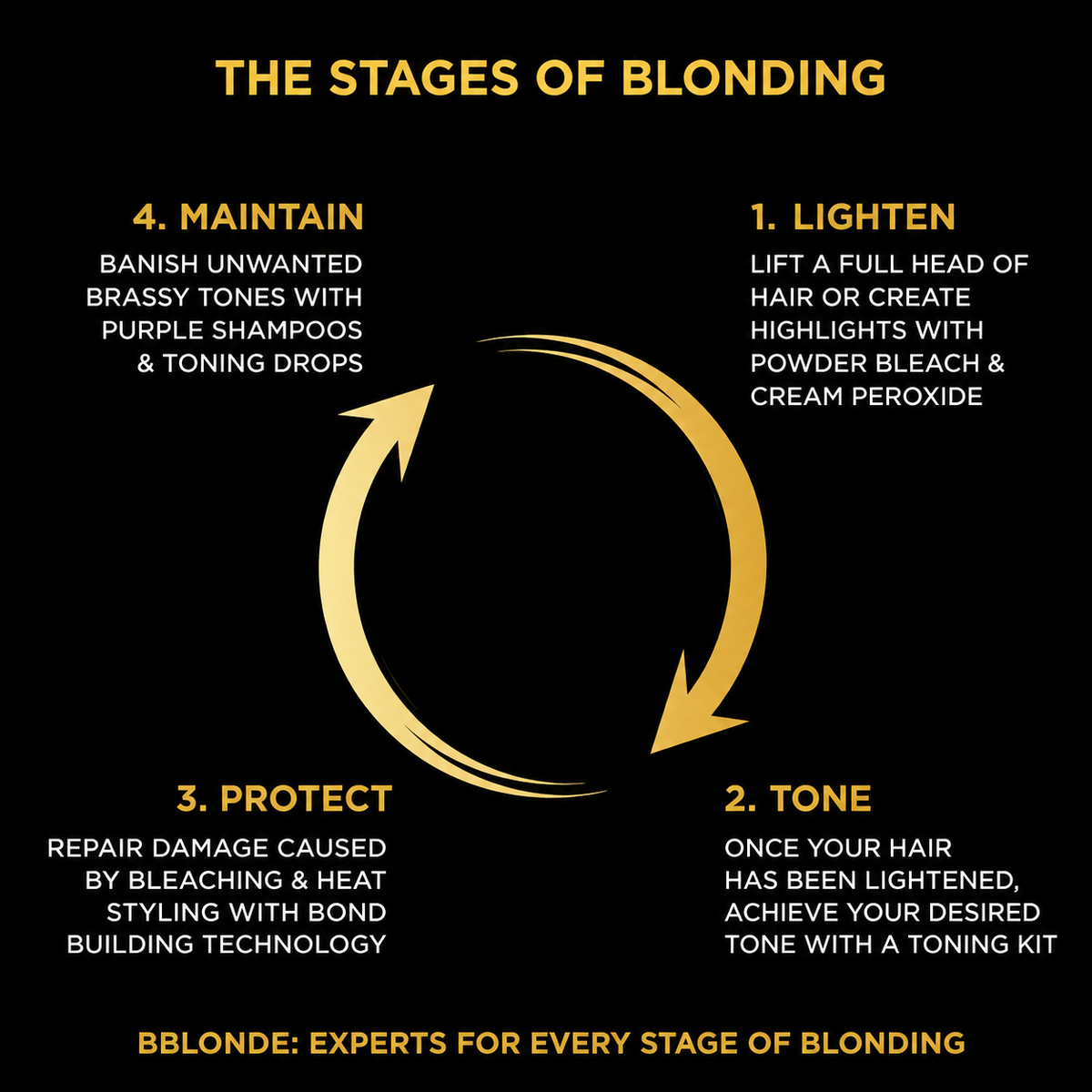 Infographic illustrating the four stages of blonding in a circular workflow: lighten hair with bleach and cream peroxide, tone to achieve the desired shade, protect hair using bond-building treatments, and maintain colour with purple shampoos and toning products to reduce brassiness.