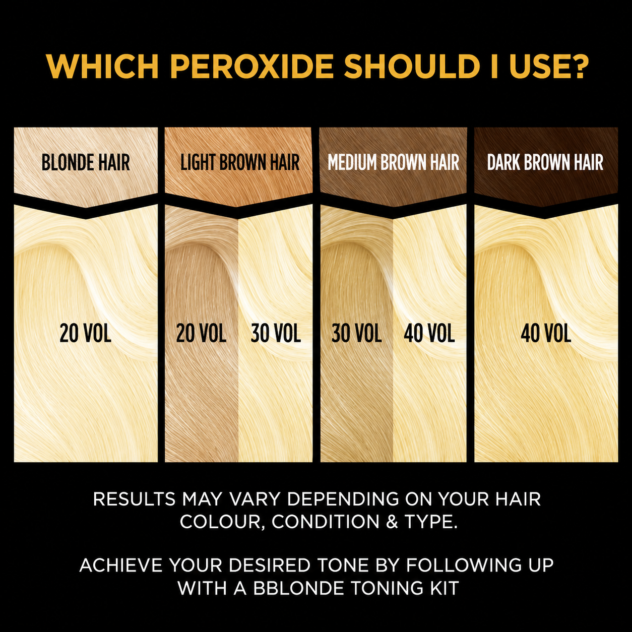 Comparison chart showing recommended Bblonde cream peroxide strengths by natural hair colour: 20 Vol for blonde hair, 20–30 Vol for light brown hair, 30–40 Vol for medium brown hair, and 40 Vol for dark brown hair. Notes that r