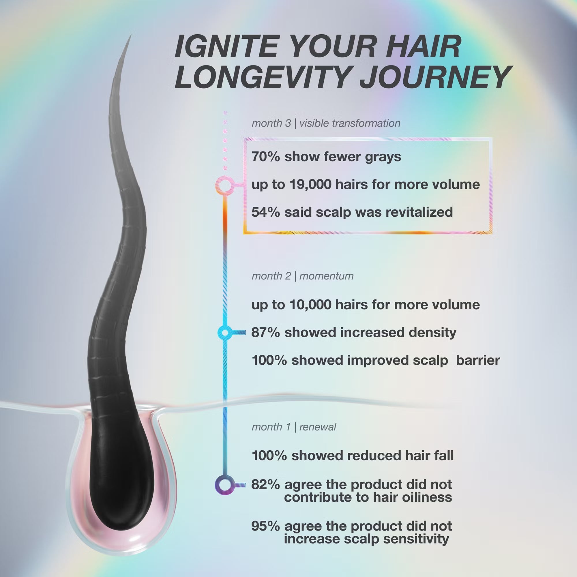 K18 Future IQ treatment timeline showing monthly improvements in hair density, reduced shedding and fewer grey hairs.
