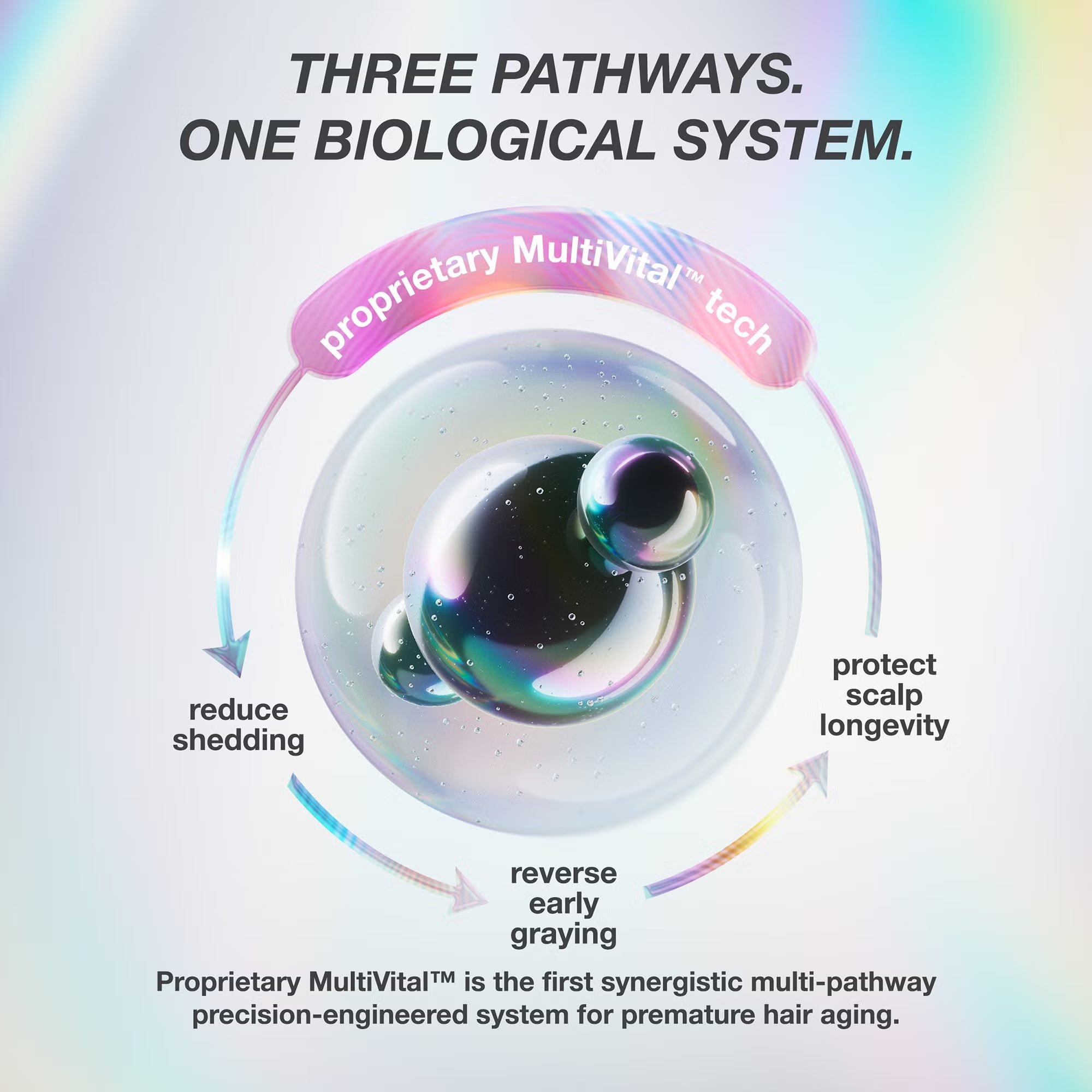 K18 Future IQ MultiVital technology infographic explaining how the serum reduces shedding, reverses early greying and supports scalp longevity.
