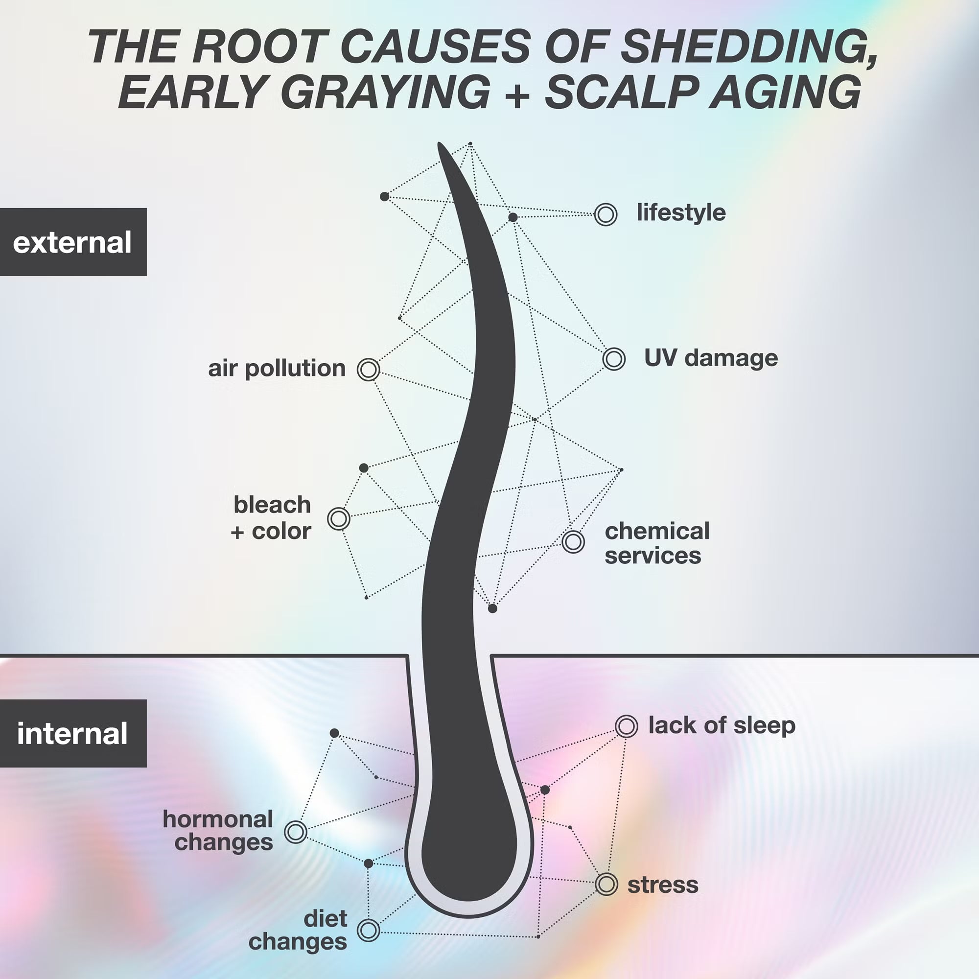 K18 Future IQ Biomimetic Hair Longevity Serum infographic showing external and internal causes of hair shedding, early greying and scalp ageing.