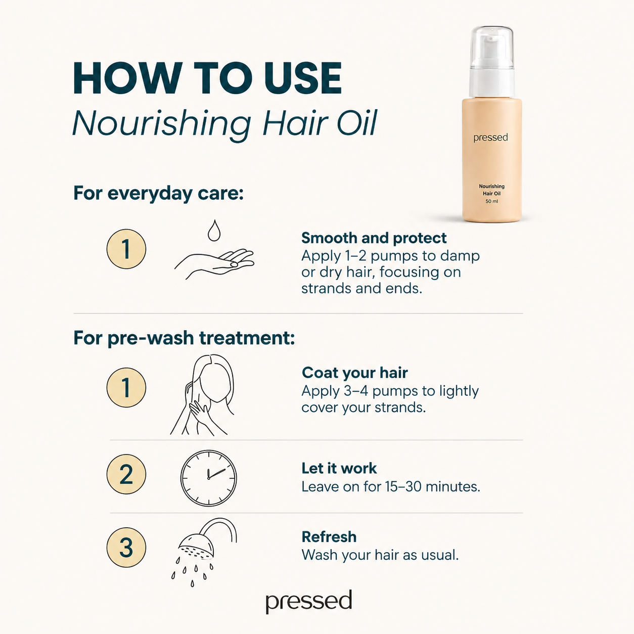 how to use pressed nourishing hair oil infographic showing daily styling and pre-wash treatment instructions, including applying 1–2 pumps to damp or dry hair, or 3–4 pumps before washing, leaving for 15–30 minutes, then shampooing as usual
