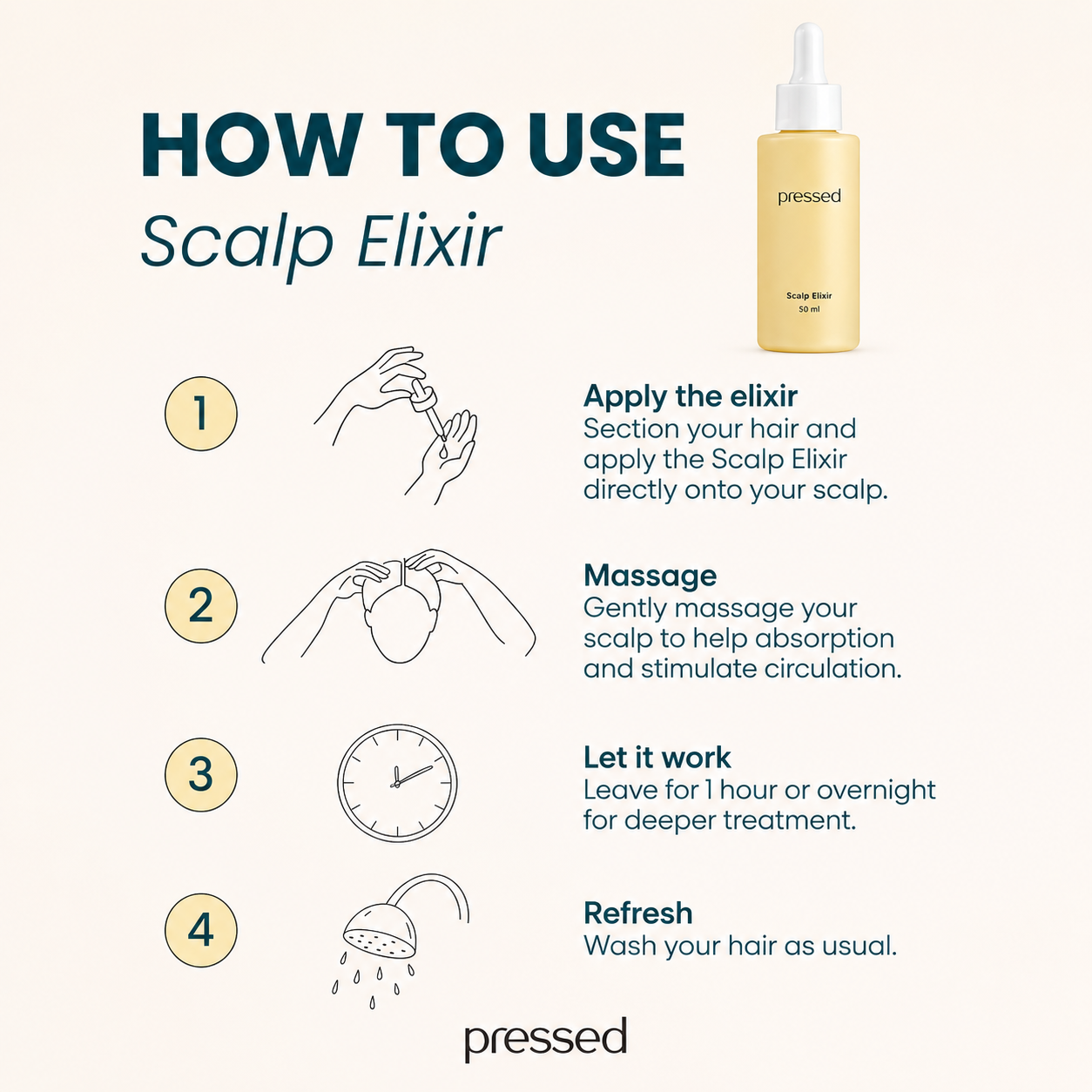 how to use pressed scalp elixir infographic showing four application steps: apply to the scalp, massage, leave for one hour or overnight, then wash hair as usual