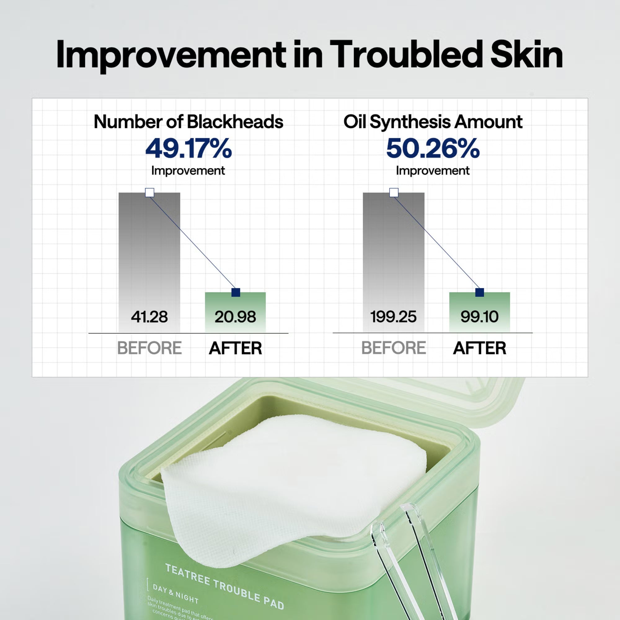 MEDIHEAL Teatree Trouble Pads 100 Pads skin improvement analysis infographic