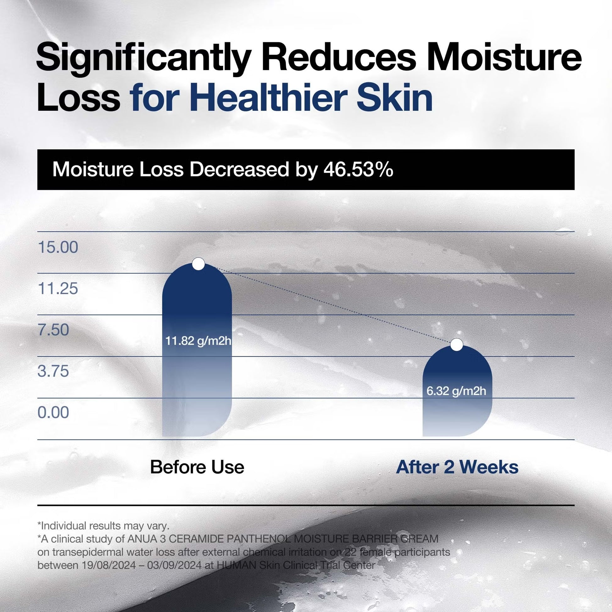 Anua 3 Ceramide Panthenol Moisture Barrier Cream 100ml scientific study consensus on moisture loss rates 