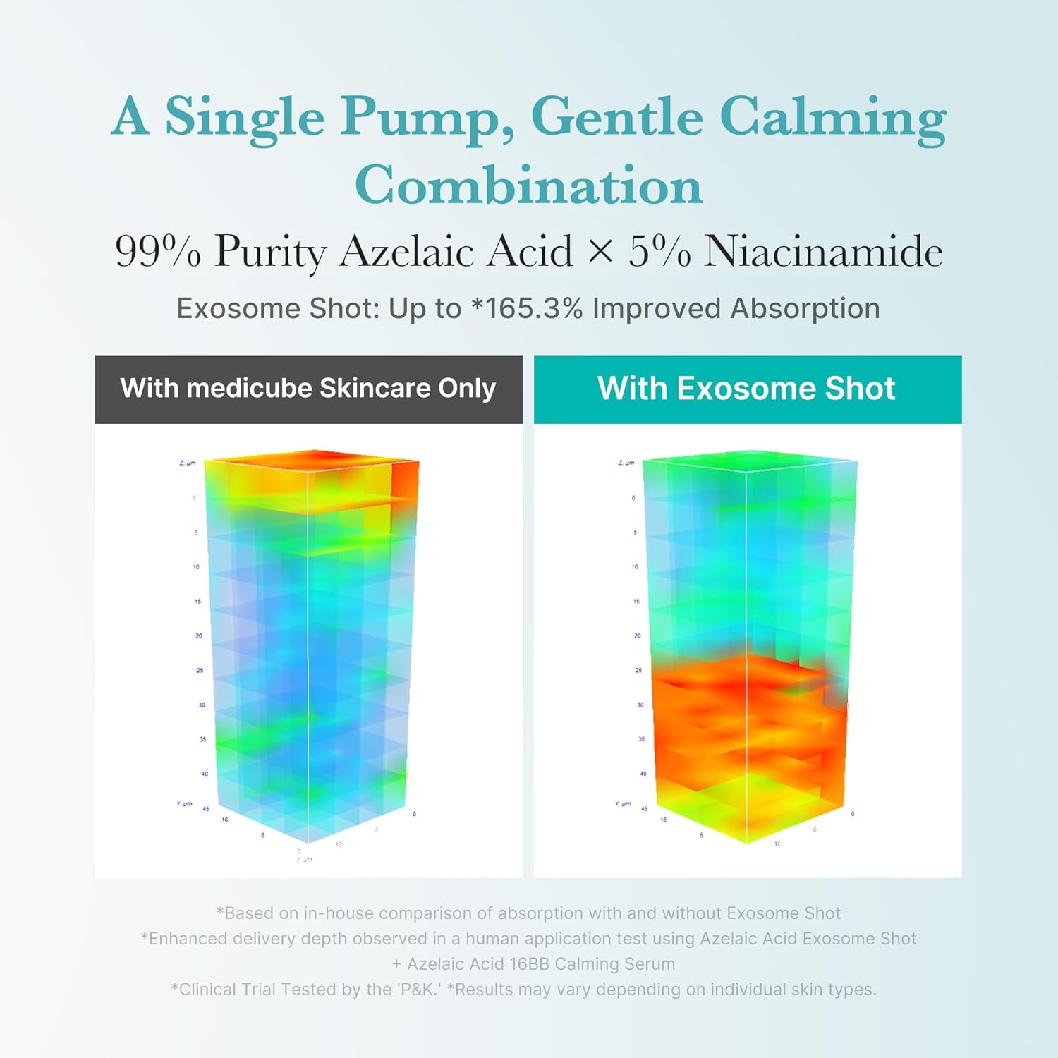 medicube azelaic acid exosome shot serum 7500 30ml skin absorption infographic